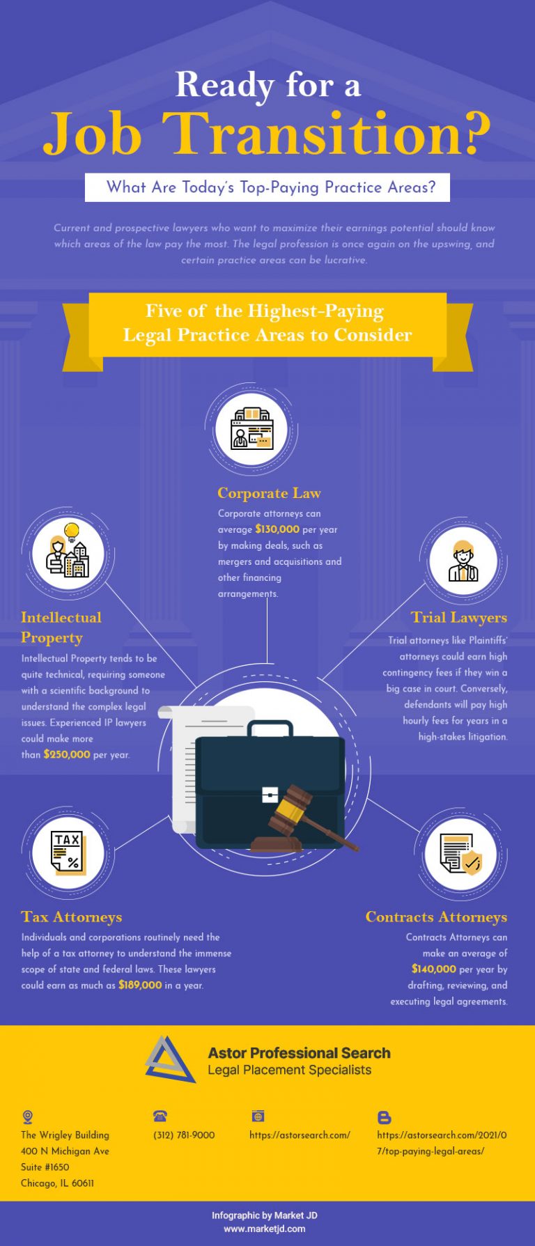 Top Paying Legal Areas Headhunters For Lawyers